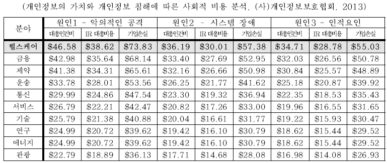 국내산업 분야의 개인정보 유출유형별 건당 대응인건비, IR 대응비용, 기업손실 분석