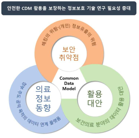 CDM 정보보호 기술의 필요성