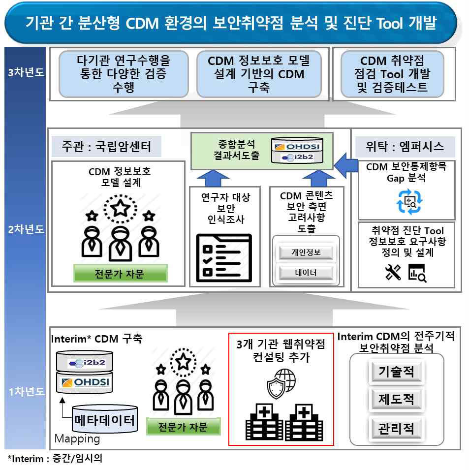 연구개발과제의 수행 과정 및 추진 목표