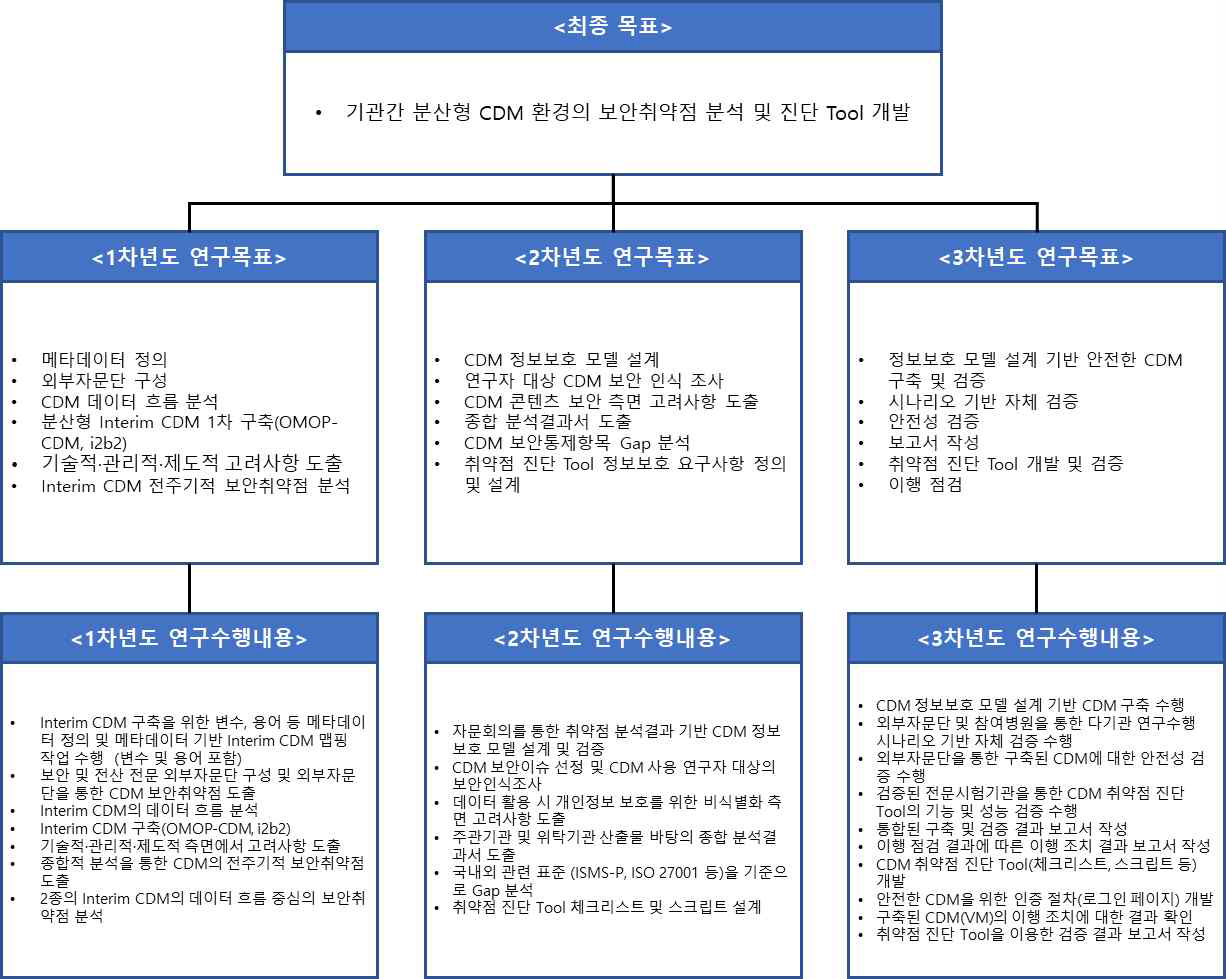 1-3차년도(2019~2021년) 연구목표 및 연구수행내용