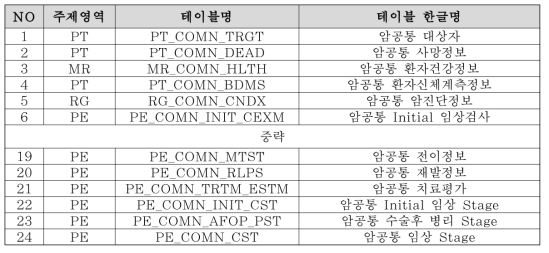 암공통데이터셋 테이블 정의서