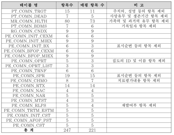 암공통데이터셋 CDM v.5.0 매핑 현황