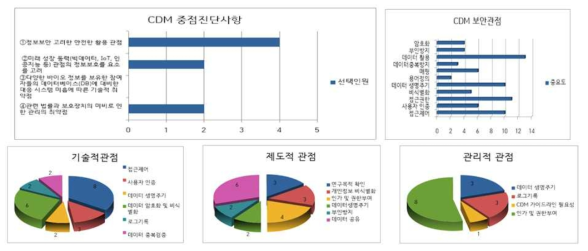 CDM 기술적/제도적/관리적 보안관점