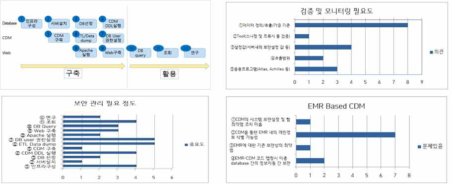 CDM 구축 및 활용 시 보안관점