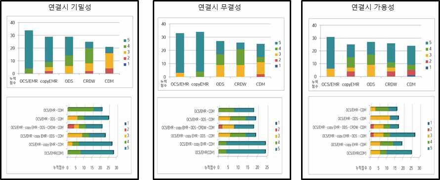 CDM 서버 연결 시 보안관점