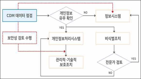 CDM 데이터 검증 프로세스