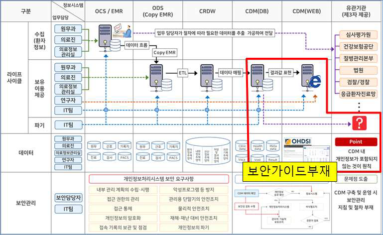 CDM 데이터 흐름 분석도