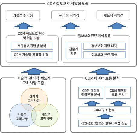 CDM 정보보호 취약점 분석 방법론