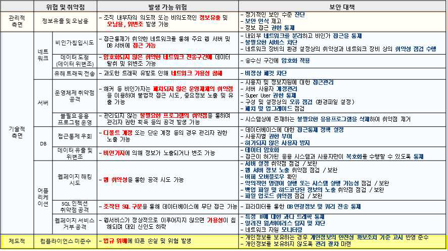 CDM 관리적/기술적/제도적 측면의 보안 취약점 및 보안 대책 도출