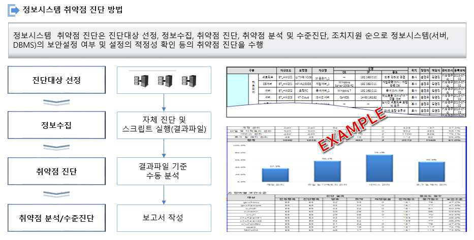 정보시스템 취약점 진단 방법