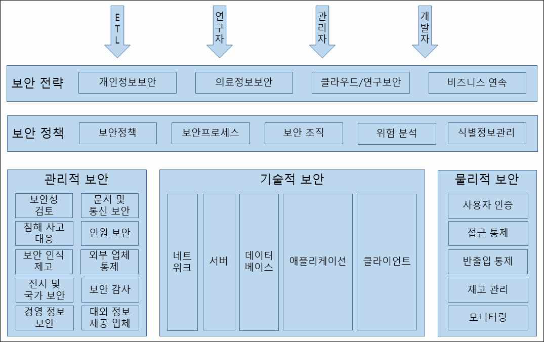 CDM 정보보호 모델