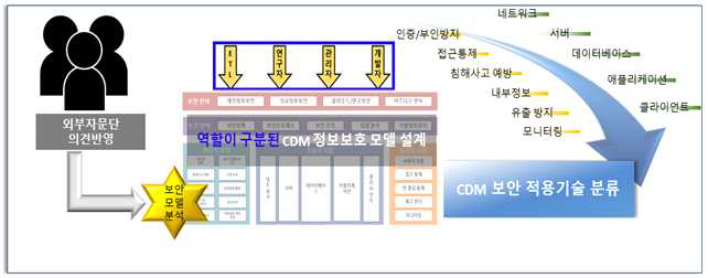 외부자문단의 자문의견을 반영한 역할별 CDM 정보보호 모델 도출