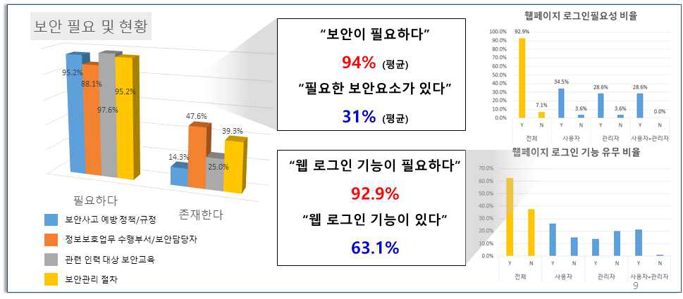 이용자의 보안 필요성 응답에 비해 부족한 보안 현황