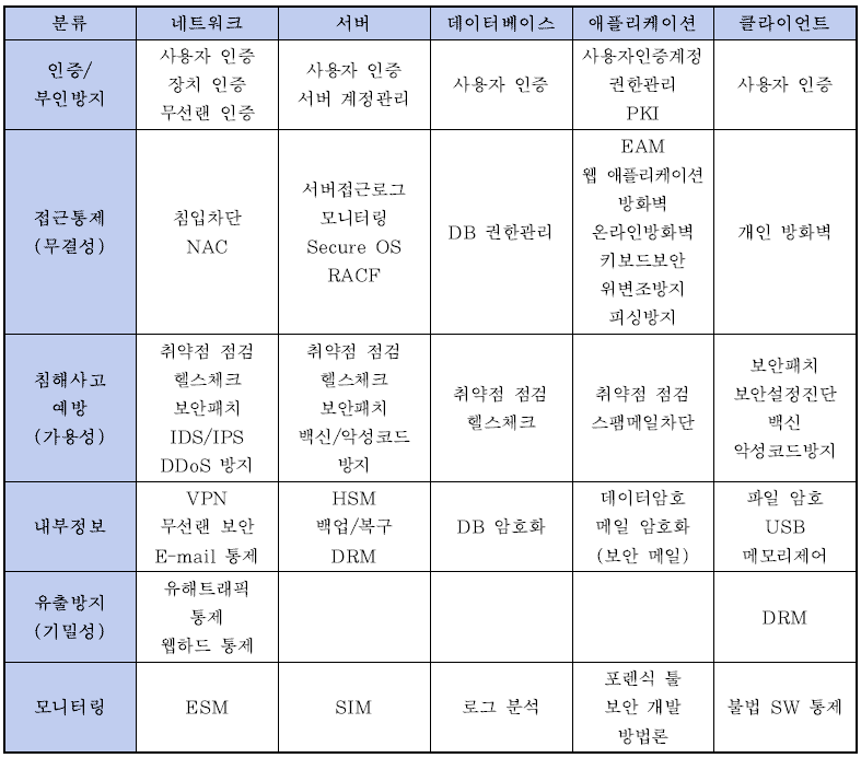 보안 적용기술 분류