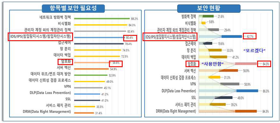 관리자의 보안 필요성 응답에 비해 부족한 보안 현황