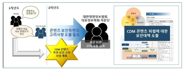 CDM 콘텐츠의 안전성 검토 및 위협에 대한 보안대책 도출