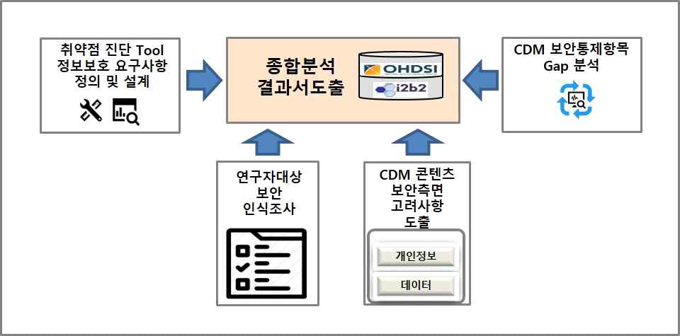 종합분석 보고서 도출