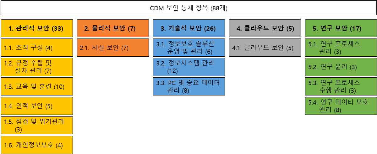 CDM 보안 통제항목(진단지표) 도출결과