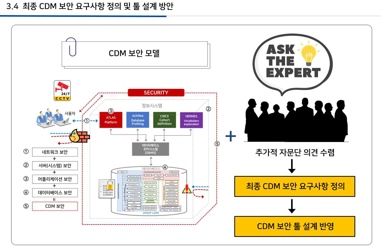 CDM 보안 요구사항 정의 방법론