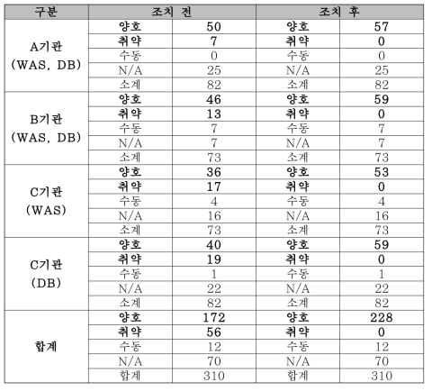 기관별 WAS, DB 서버 취약점 점검 및 조치 수