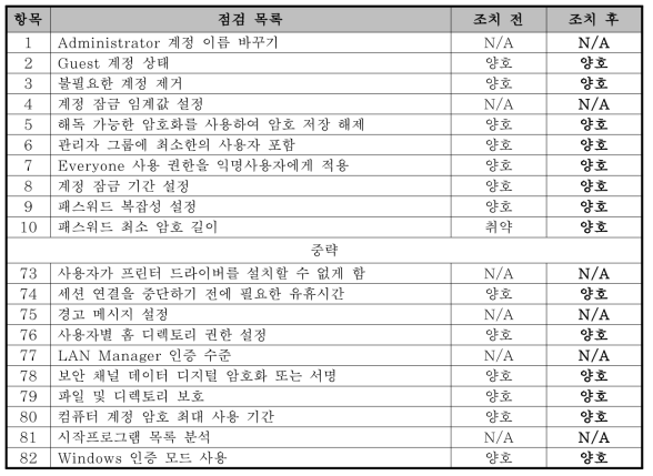 A 기관 WAS, DB 서버 취약점 점검 목록 및 조치 결과