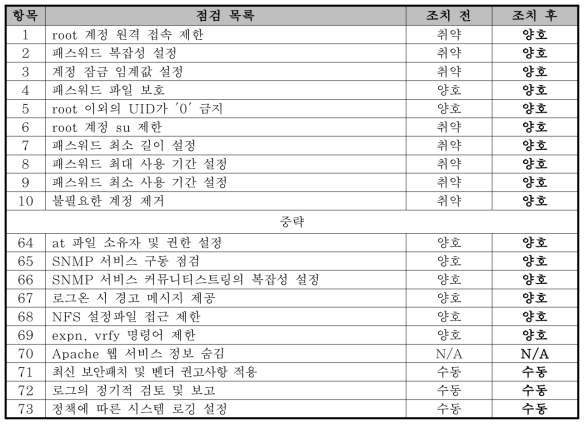 B 기관 WAS, DB 서버 취약점 점검 목록 및 조치 결과