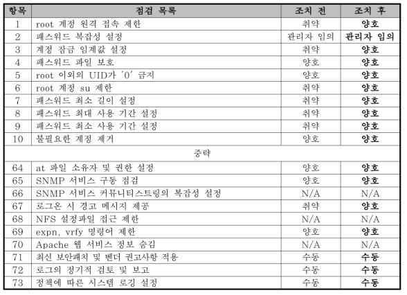 C 기관 WAS 서버 취약점 점검 목록 및 조치 결과