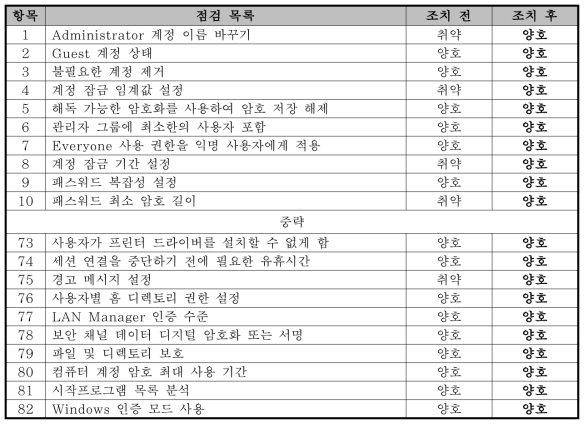 C 기관 DB 서버 취약점 점검 목록 및 조치 결과