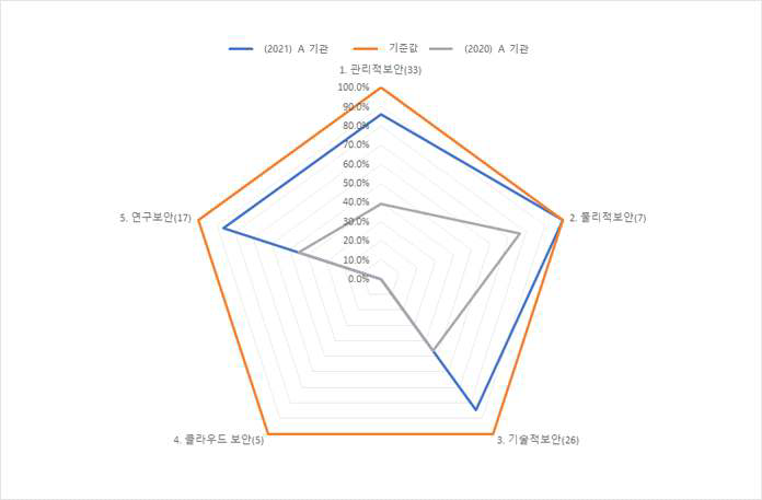 A 기관의 2, 3차년도 CDM 보안 수준 Gap 분석 결과 비교