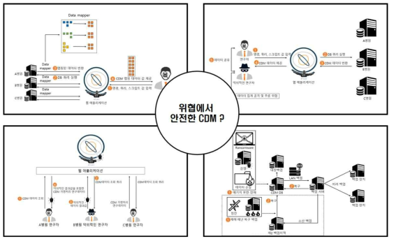 위협에서 안전한 CDM을 구축하기 위한 취약점 시나리오 구상