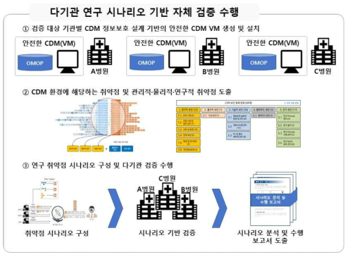 다기관 연구 시나리오 기반 자체 검증 수행 과정