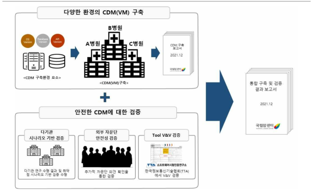 통합된 구축 및 검증 결과 보고서