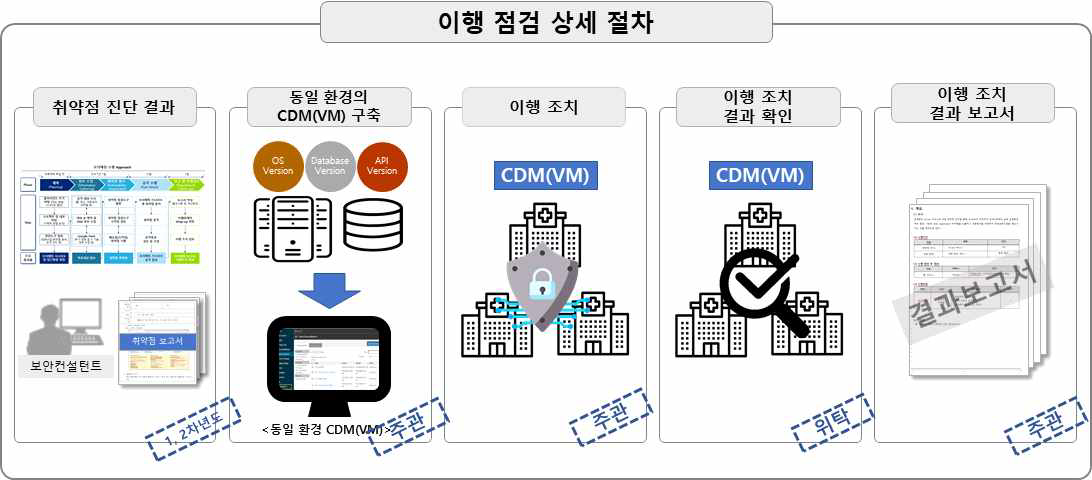 CDM 취약점 진단 결과에 대한 이행 점검 상세 절차