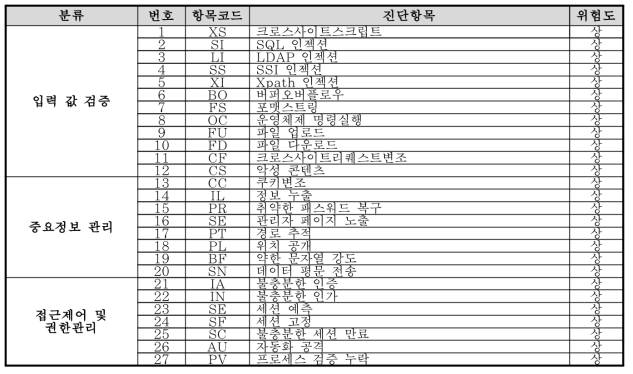 애플리케이션 보안 취약점 점검 항목 - 28개