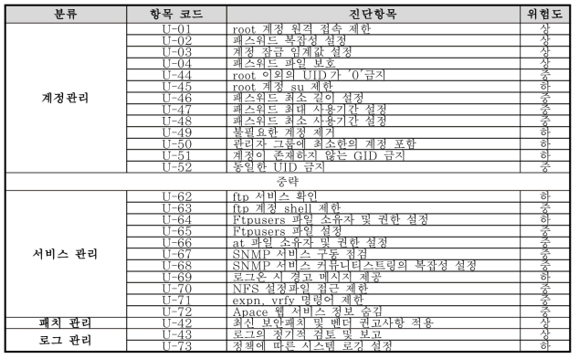 시스템(UNIX/LINUX) 취약점 평가 항목 - 73개