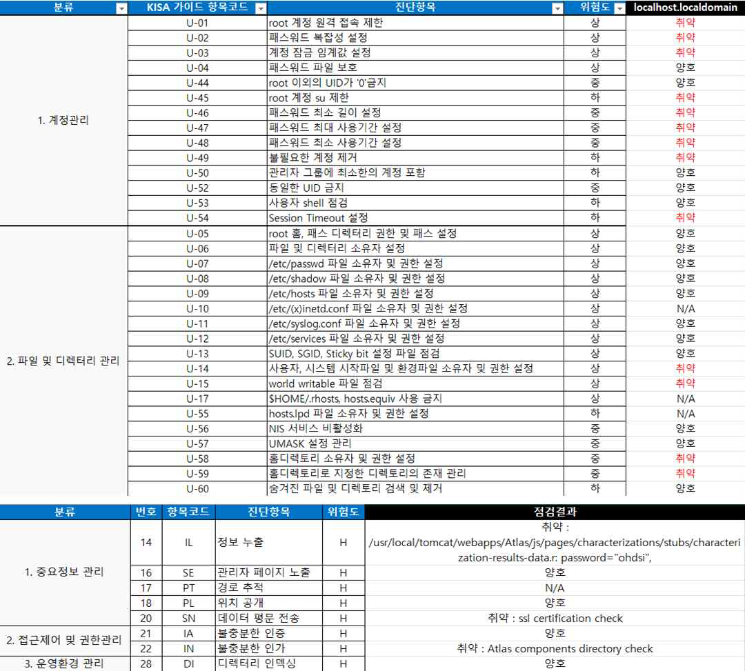 보고서 형태의 취약점 점검 결과 도출