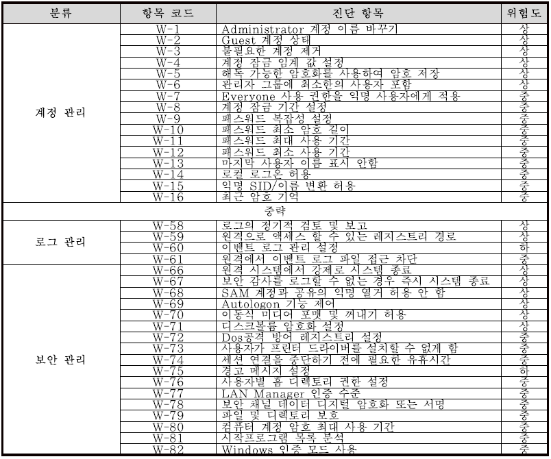 시스템(WINDOWS) 취약점 평가 항목 - 82개