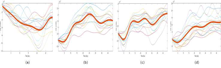 Group Average ÄHBO during the (a)resting phase (b)stroop task-word (c)stroop task-color (d)stroop task-colored word