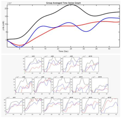 Group Averaged Times Series Graph Word(black line), Color (blue line), Colored-Word (red line)