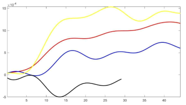ΔHBO during the Stroop task and resting phase Word phase (yellow line), Color phase (red line), Colored-Word phase (blue line), and Resting phase (black line)
