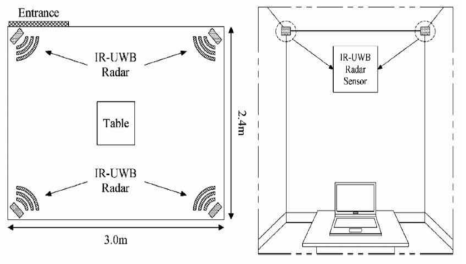 IR-UWB 레이더를 이용한 activity 평가 실험 setting