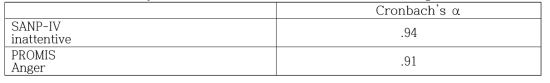 Internal consistency coefficient of SANP-IV inattentive, and PROMIS anger scales