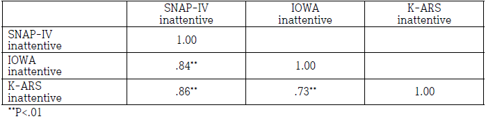 correlation coefficients of SNAP-IV inattentive, IOWA inattentive, and K-ARS inattentive scales (N=104)