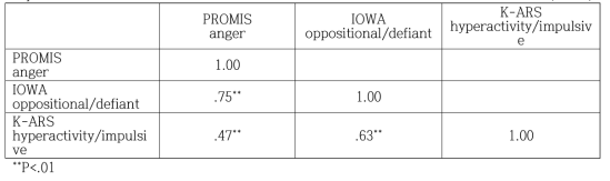 correlation of scales: PROMIS anger, IOWA oppositional/defiant, K-ARS hyperactivity / impulsive (N=104)