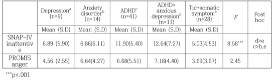 Comparisons of Mean score in SNAP-IV and PROMIS anger scales by groups (N=104)