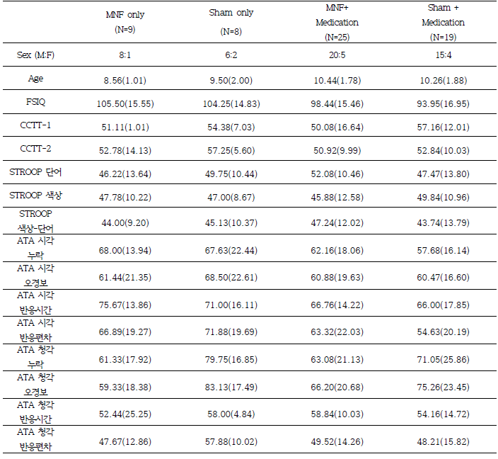 demographic variables and neuropsychological test of the Base MNF only, MNF+Medication subjects (N=61)