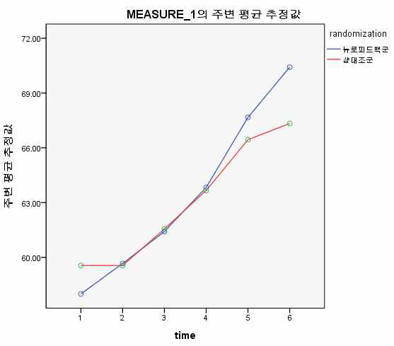 부가치료군 V1~V5 C-GAS 점수 변화