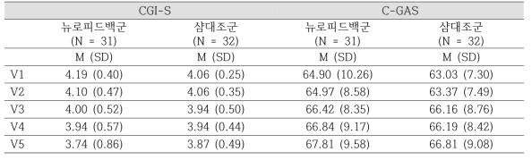 부가치료군 V1~V5 CGI-S 및 C-GAS 점수 변화