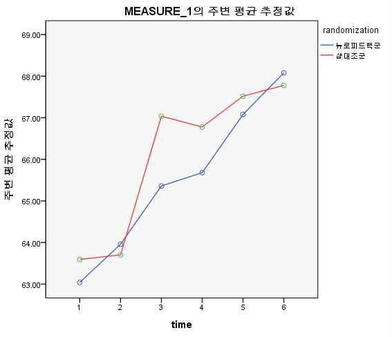 부가치료군 V1~V6 C-GAS 점수 변화