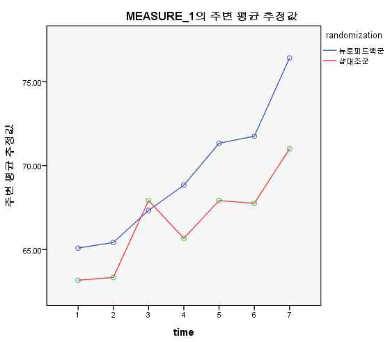 부가치료군 V1~V7 C-GAS 점수 변화